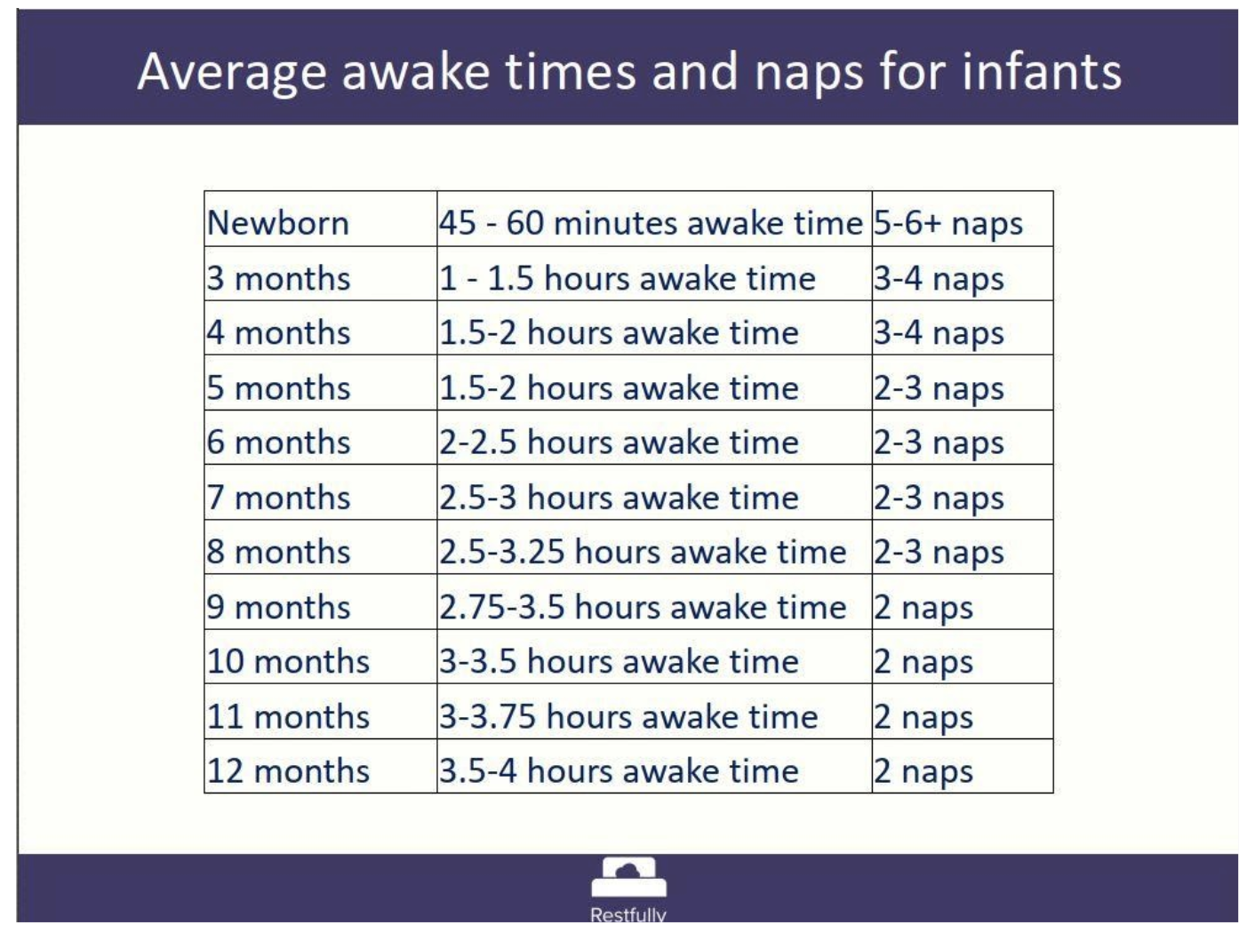 average wake times and nap times for infants